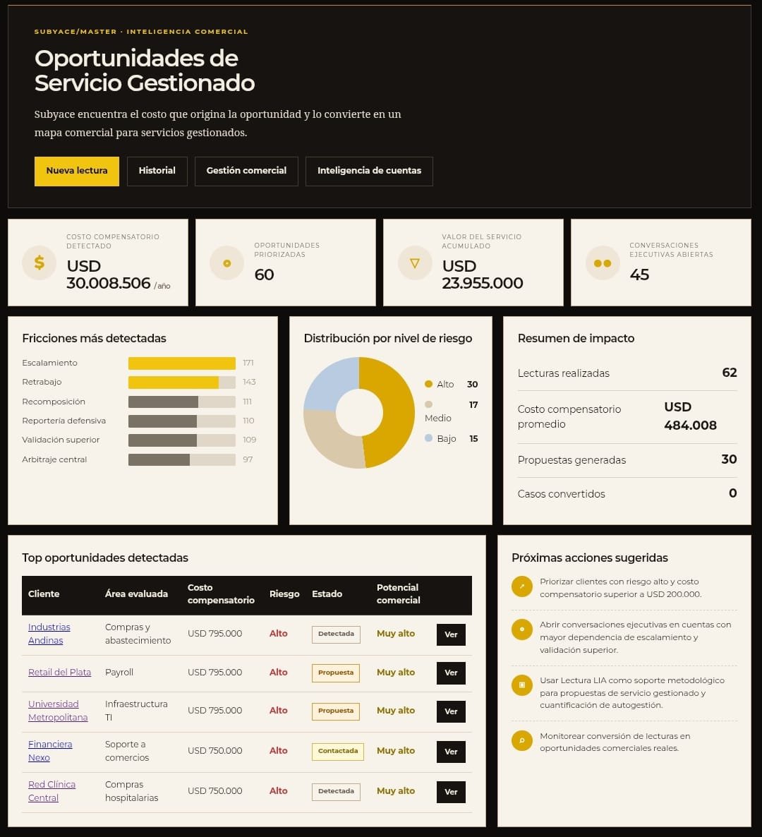 Captura real del tablero principal de oportunidades de Subyace